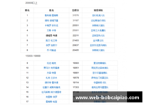 NBA现役球员总得分榜排名及其统计数据